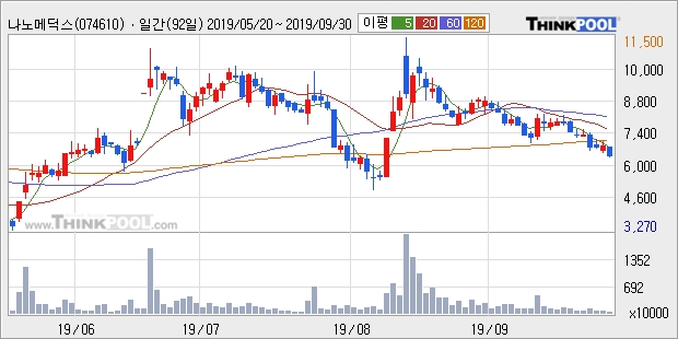 나노메딕스, 상승출발 후 현재 +6.25%... 외국인 313주 순매수