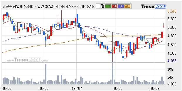 세진중공업, 상승출발 후 현재 +5.11%... 이 시각 거래량 17만2335주