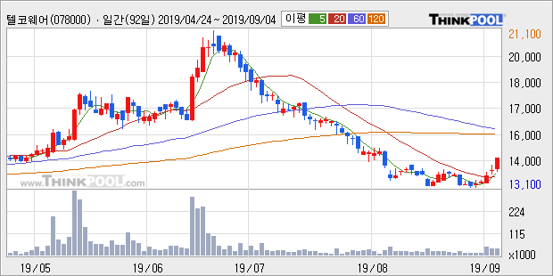 '텔코웨어' 5% 이상 상승, 주가 상승 흐름, 단기 이평선 정배열, 중기 이평선 역배열