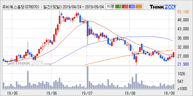 '유비쿼스홀딩스' 10% 이상 상승, 주가 20일 이평선 상회, 단기·중기 이평선 역배열