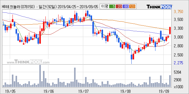 'HB테크놀러지' 10% 이상 상승, 주가 상승 중, 단기간 골든크로스 형성