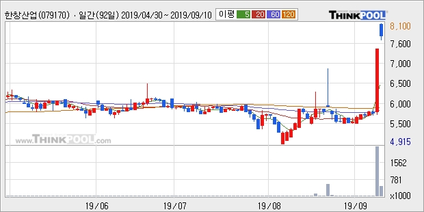 한창산업, 전일대비 10.9% 상승중... 이 시각 77만1509주 거래