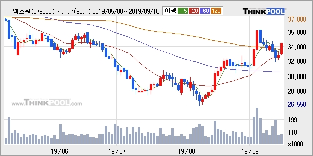 LIG넥스원, 상승중 전일대비 +5.12%... 이 시각 거래량 19만2258주