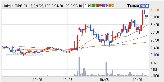 디이엔티, 전일대비 11.17% 상승... 이 시각 거래량 6만5987주