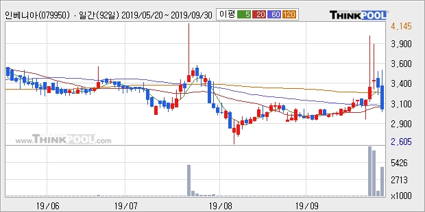 인베니아, 상승출발 후 현재 -16.97%... 이 시각 514만8573주 거래