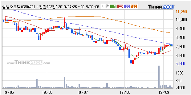 '성창오토텍' 10% 이상 상승, 주가 상승 중, 단기간 골든크로스 형성