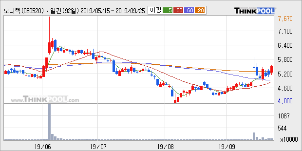 오디텍, 상승출발 후 현재 +10.77%... 최근 주가 반등 흐름