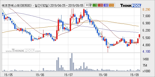 에프엔에스테크, 전일대비 10.2% 상승... 이 시각 19만7314주 거래