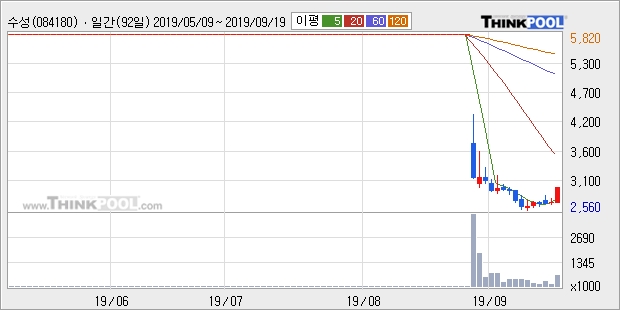 수성, 전일대비 +13.49%... 이평선 역배열 상황에서 반등 시도