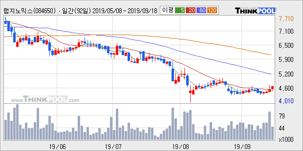 랩지노믹스, 장시작 후 꾸준히 올라 +10.41%... 이 시각 8만2926주 거래