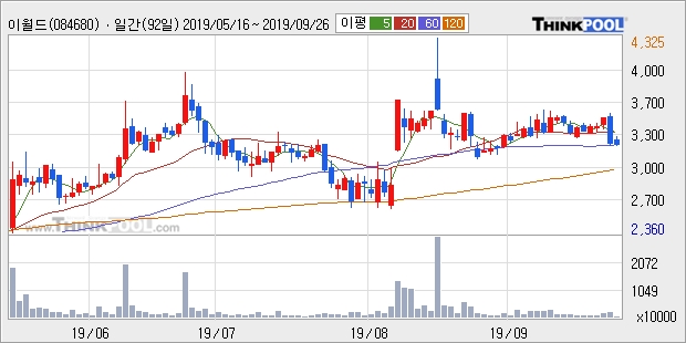 이월드, 장시작 후 꾸준히 하락하여 -13.52%... 외국인 -6,724주 순매도