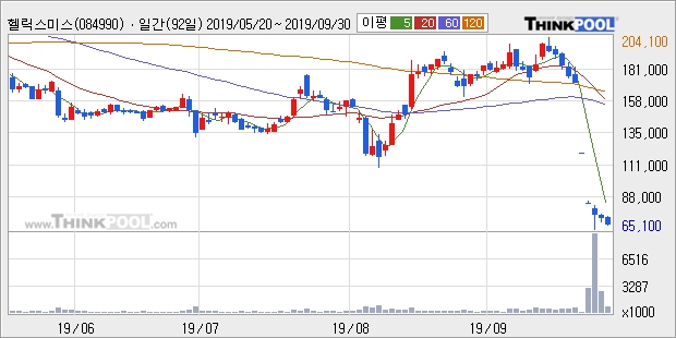 헬릭스미스, 하한가 출발... 이 시각 거래량 4만5377주