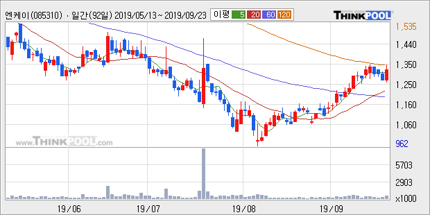 '엔케이' 5% 이상 상승, 단기·중기 이평선 정배열로 상승세