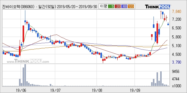 진바이오텍, 전일대비 -10.32% 장중 하락세... 이 시각 거래량 59만3197주