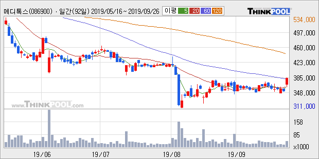 메디톡스, 전일대비 10.35% 상승중... 이 시각 거래량 3만8064주