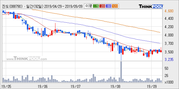 '진도' 5% 이상 상승, 주가 상승 중, 단기간 골든크로스 형성