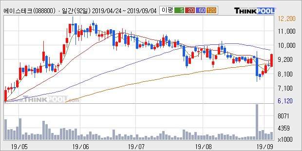 에이스테크, 전일대비 +10.54% 장중 반등세... 외국인 기관 동시 순매수 중