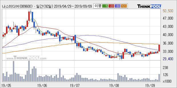 '나스미디어' 10% 이상 상승, 주가 상승 중, 단기간 골든크로스 형성