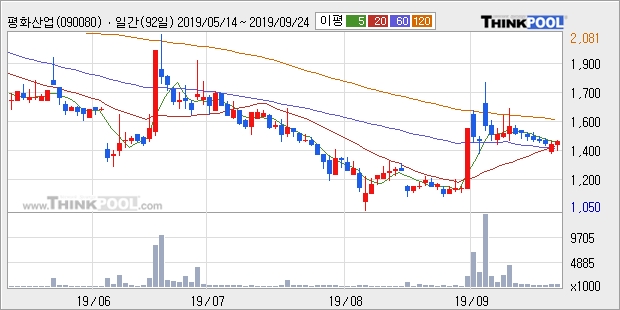 평화산업, 장중 반등세, 전일대비 +7.05%... 이 시각 거래량 88만340주