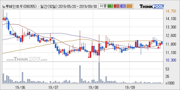 노루페인트우, 전일대비 5.06% 상승중... 이 시각 거래량 453주