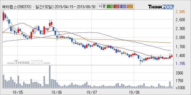 메타랩스, 상승 출발(9.12%)... 이 시각 거래량 14만1425주