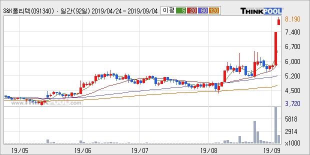 'S&K폴리텍' 52주 신고가 경신, 전일 종가 기준 PER 5.8배, PBR 0.8배, 저PER