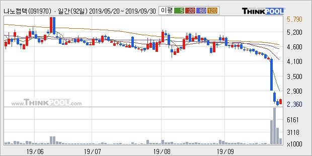 나노캠텍, 전일대비 -10.7% 장중 하락세... 이 시각 거래량 185만437주