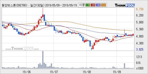 '동양피스톤' 5% 이상 상승, 주가 상승 중, 단기간 골든크로스 형성