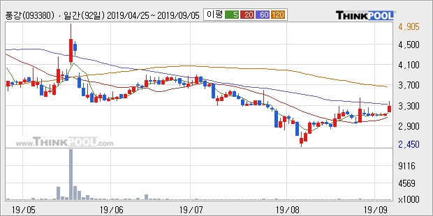 풍강, 상승흐름 전일대비 +10.16%... 최근 주가 반등 흐름