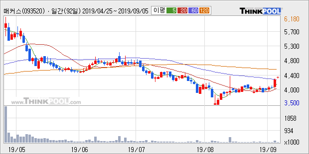 매커스, 전일대비 11.88% 상승중... 이 시각 거래량 17만1221주