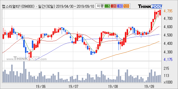 '맵스리얼티1' 52주 신고가 경신, 단기·중기 이평선 정배열로 상승세