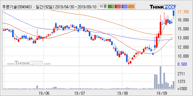 푸른기술, 전일대비 10.9% 상승중... 이 시각 거래량 26만4494주