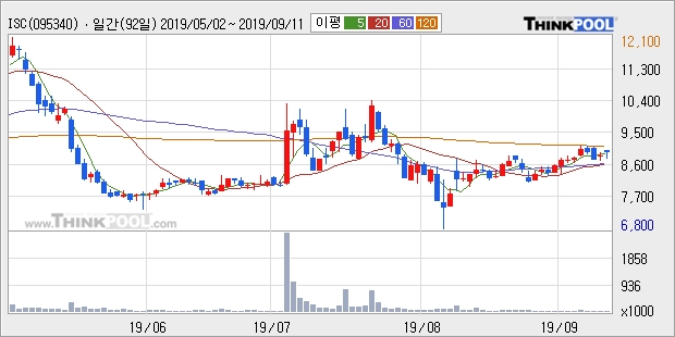 ISC, 전일대비 10.75% 상승중... 이 시각 거래량 33만5291주