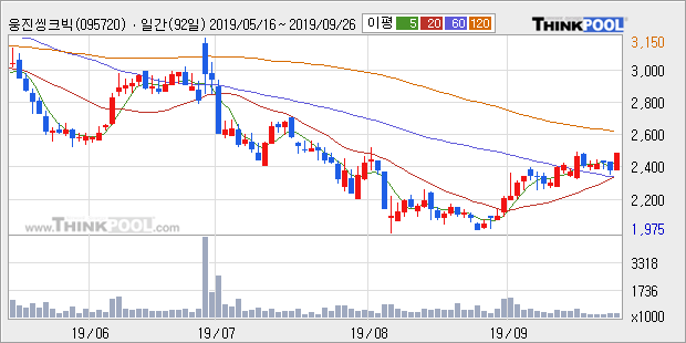 '웅진씽크빅' 5% 이상 상승, 주가 상승 중, 단기간 골든크로스 형성