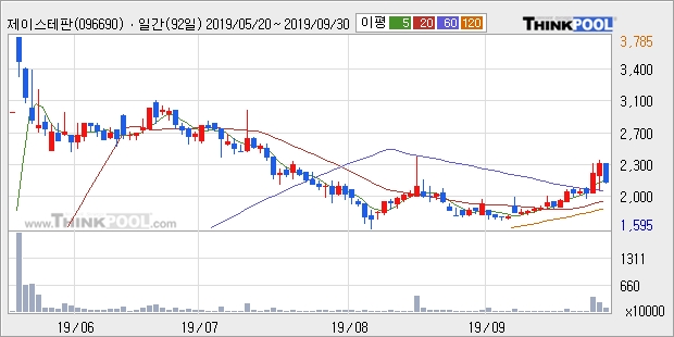 제이스테판, 전일대비 +10.0%... 외국인 -35,357주 순매도