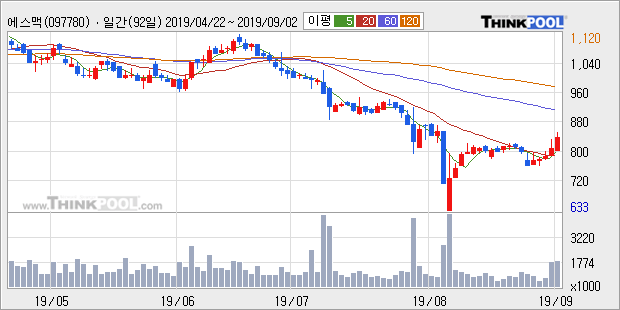 '에스맥' 15% 이상 상승, 주가 상승 흐름, 단기 이평선 정배열, 중기 이평선 역배열