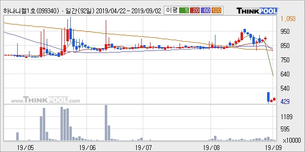 하나니켈1호, 전일대비 +6.44%... 이 시각 47만6513주 거래