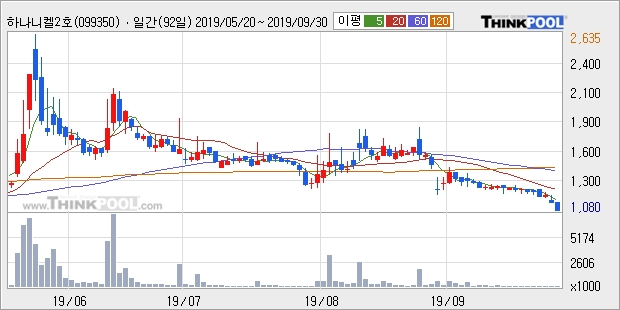 하나니켈2호, 전일대비 -10.0% 하락... 이 시각 거래량 5만8017주