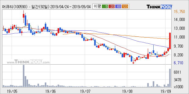 머큐리, 주가 반등 현재는 +13.69%... 이 시각 거래량 134만9088주