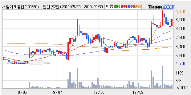 서암기계공업, 장중 반등세, 전일대비 +10.67%... 이 시각 거래량 174만6497주