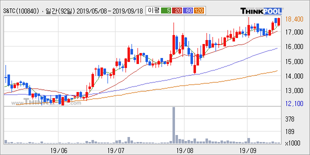 'S&TC' 52주 신고가 경신, 단기·중기 이평선 정배열로 상승세