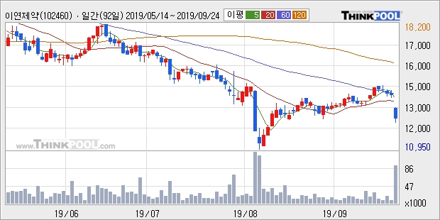 이연제약, 주가 하락 현재는 -10.28%... 이 시각 거래량 10만5299주