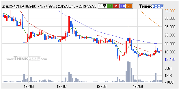 코오롱생명과학, 상승흐름 전일대비 +10.31%... 외국인 -9,687주 순매도