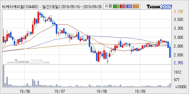 티케이케미칼, 상승출발 후 현재 -11.37%... 이 시각 거래량 495만7530주