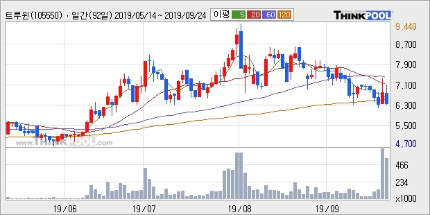 트루윈, 전일대비 -10.09% 하락... 이 시각 7만5345주 거래