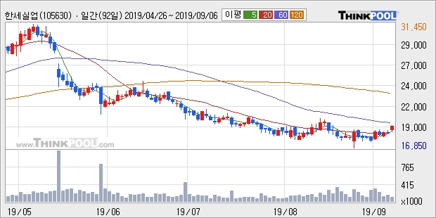 '한세실업' 5% 이상 상승, 주가 20일 이평선 상회, 단기·중기 이평선 역배열