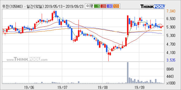 '우진' 5% 이상 상승, 단기·중기 이평선 정배열로 상승세