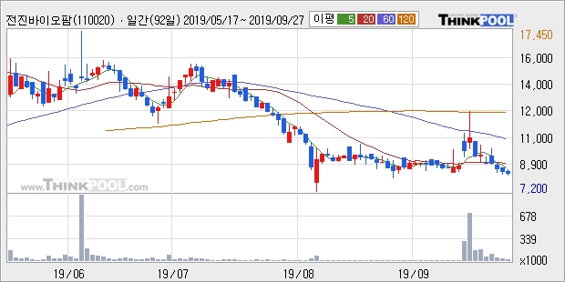 전진바이오팜, 전일대비 15.42% 상승중... 이 시각 거래량 8만5223주