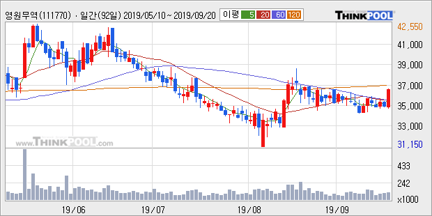 영원무역, 주가 반등 현재는 +5.01%... 이 시각 거래량 9만2498주