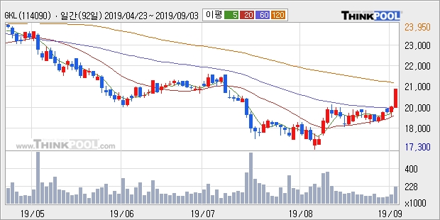 GKL, 전일대비 5.12% 올라... 최근 주가 반등 흐름